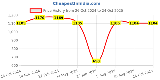 tatacliq.com MiArcus Kids Blue & Red Printed Full Sleeves Romper with Dungaree miarcus Price History Graph from 26 Oct 2024 to 23 Oct 2025