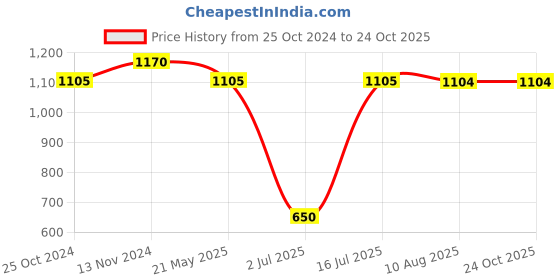 tatacliq.com MiArcus Kids Blue & Red Printed Full Sleeves Romper with Dungaree miarcus Price History Graph from 25 Oct 2024 to 23 Oct 2025