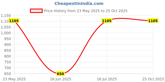 tatacliq.com MiArcus Kids Blue & Red Printed Full Sleeves Romper with Dungaree miarcus Price History Graph from 23 May 2025 to 25 Oct 2025
