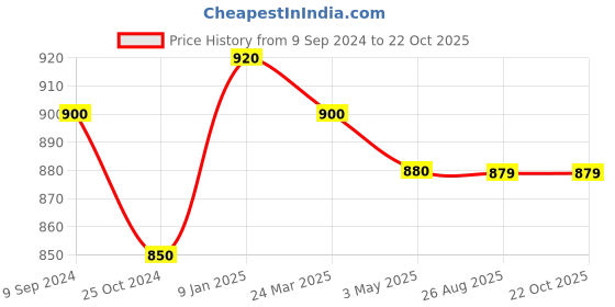 tatacliq.com MiArcus Kids Blue & White Cotton Chequered Full Sleeves Shirt miarcus Price History Graph from 9 Sep 2024 to 21 Oct 2025
