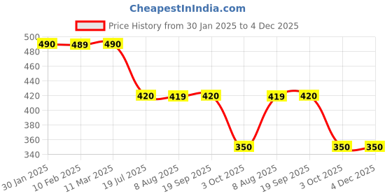 tatacliq.com MiArcus Kids Blue & White Cotton Color Block Joggers miarcus Price History Graph from 30 Jan 2025 to 4 Dec 2025