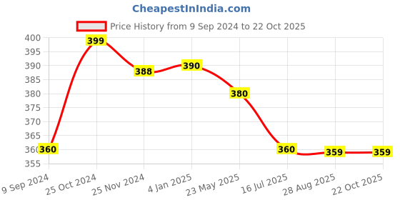 tatacliq.com MiArcus Kids Blue & White Cotton Printed Bibs (Pack of 2) miarcus Price History Graph from 9 Sep 2024 to 21 Oct 2025
