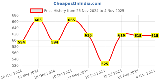tatacliq.com MiArcus Kids Blue & White Cotton Printed Full Sleeves Sweatshirt miarcus Price History Graph from 26 Nov 2024 to 1 Nov 2025