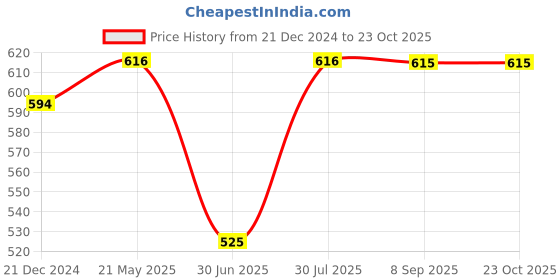 tatacliq.com MiArcus Kids Blue & White Cotton Printed Full Sleeves Sweatshirt miarcus Price History Graph from 21 Dec 2024 to 22 Oct 2025