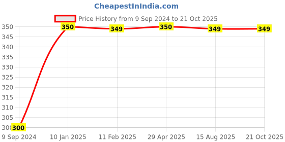 tatacliq.com MiArcus Kids Blue & White Cotton Printed T-Shirt miarcus Price History Graph from 9 Sep 2024 to 21 Oct 2025