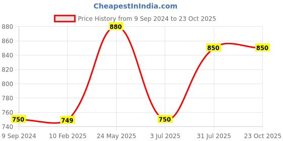 tatacliq.com MiArcus Kids Blue & White Printed Full Sleeves T-Shirt with Pyjamas miarcus Price History Graph from 9 Sep 2024 to 23 Oct 2025