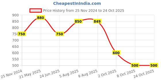 tatacliq.com MiArcus Kids Blue & White Printed Full Sleeves T-Shirt with Pyjamas miarcus Price History Graph from 25 Nov 2024 to 22 Oct 2025