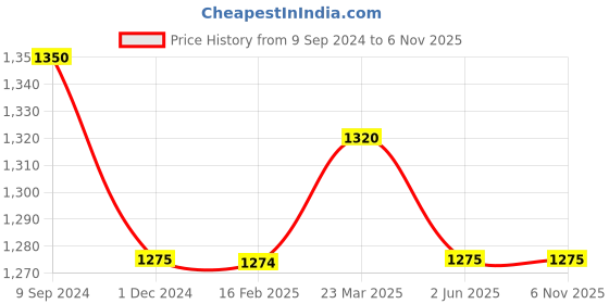 tatacliq.com MiArcus Kids Blue & White Printed Shirt, Vest with Shorts miarcus Price History Graph from 9 Sep 2024 to 4 Nov 2025