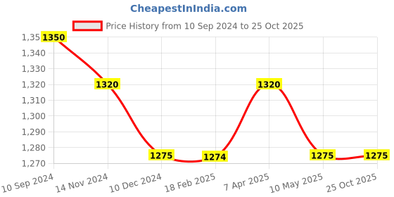 tatacliq.com MiArcus Kids Blue & White Printed Shirt, Vest with Shorts miarcus Price History Graph from 10 Sep 2024 to 22 Oct 2025