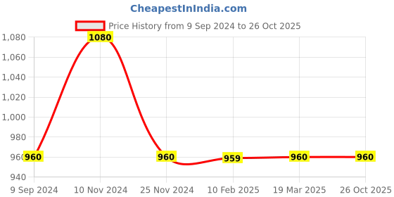 tatacliq.com MiArcus Kids Blue & White Printed T-Shirt with Dungaree miarcus Price History Graph from 9 Sep 2024 to 26 Oct 2025