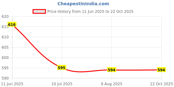 tatacliq.com MiArcus Kids Blue Casual Sneakers miarcus Price History Graph from 11 Jun 2025 to 21 Oct 2025