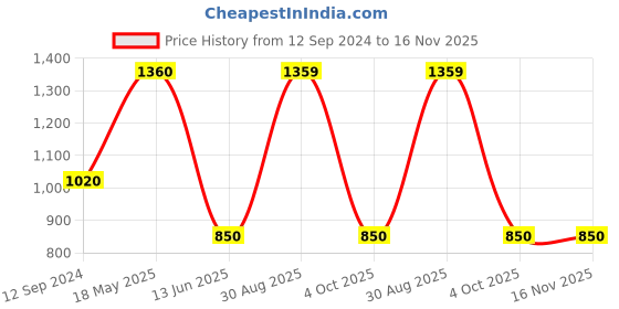 tatacliq.com MiArcus Kids Blue Cotton Printed Full Sleeves Sweatshirt Set miarcus Price History Graph from 12 Sep 2024 to 16 Nov 2025