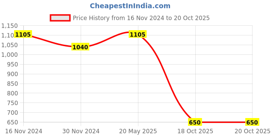 tatacliq.com MiArcus Kids Blue Printed Dress miarcus Price History Graph from 16 Nov 2024 to 20 Oct 2025