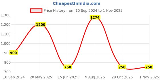 tatacliq.com MiArcus Kids Blue Printed Full Sleeves Blazer miarcus Price History Graph from 10 Sep 2024 to 31 Oct 2025