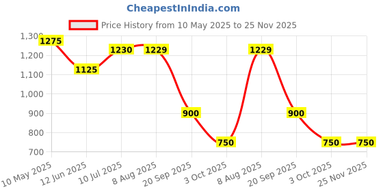 tatacliq.com MiArcus Kids Blue Printed Regular Fit Romper & Dungaree miarcus Price History Graph from 10 May 2025 to 25 Nov 2025