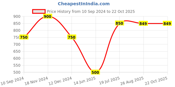 tatacliq.com MiArcus Kids Blue Printed Shirt miarcus Price History Graph from 10 Sep 2024 to 22 Oct 2025