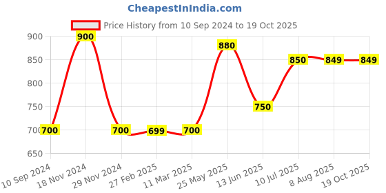 tatacliq.com MiArcus Kids Blue Printed Shorts miarcus Price History Graph from 10 Sep 2024 to 17 Oct 2025