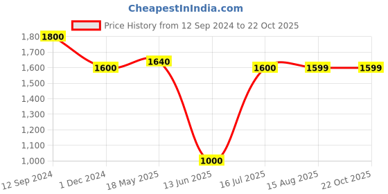 tatacliq.com MiArcus Kids Blue Printed Swimsuit miarcus Price History Graph from 12 Sep 2024 to 22 Oct 2025