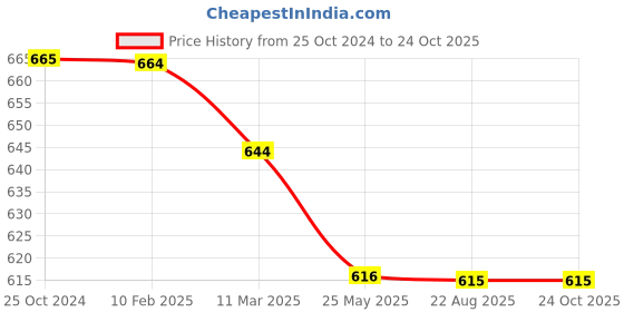 tatacliq.com MiArcus Kids Blue Regular Fit Leggings miarcus Price History Graph from 25 Oct 2024 to 24 Oct 2025