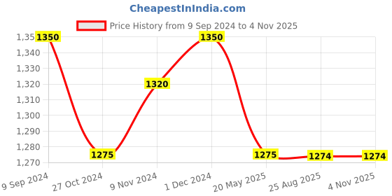 tatacliq.com MiArcus Kids Blue Solid Full Sleeves Sweatshirt with Pyjamas miarcus Price History Graph from 9 Sep 2024 to 3 Nov 2025
