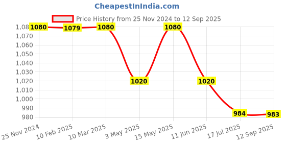 tatacliq.com MiArcus Kids Blue Solid Jeans miarcus Price History Graph from 25 Nov 2024 to 12 Sep 2025