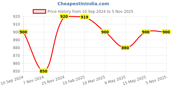 tatacliq.com MiArcus Kids Blue Solid Joggers miarcus Price History Graph from 10 Sep 2024 to 4 Nov 2025