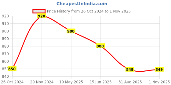 tatacliq.com MiArcus Kids Blue Solid Joggers miarcus Price History Graph from 26 Oct 2024 to 31 Oct 2025