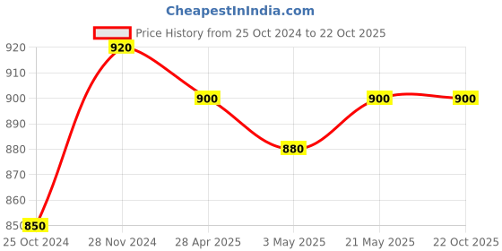 tatacliq.com MiArcus Kids Blue Solid Joggers miarcus Price History Graph from 25 Oct 2024 to 22 Oct 2025