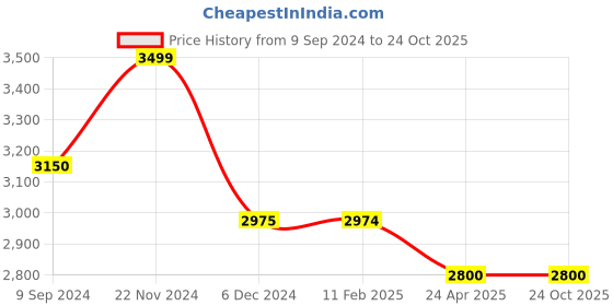 tatacliq.com MiArcus Kids Brown & White Embroidered Dress miarcus Price History Graph from 9 Sep 2024 to 24 Oct 2025