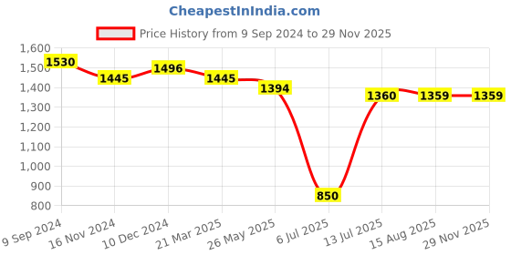 tatacliq.com MiArcus Kids Brown Cotton Regular Fit Trousers miarcus Price History Graph from 9 Sep 2024 to 28 Nov 2025