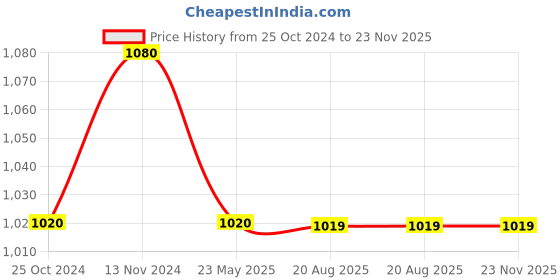 tatacliq.com MiArcus Kids Brown Regular Fit Full Sleeves Jacket miarcus Price History Graph from 25 Oct 2024 to 23 Nov 2025