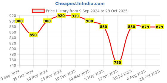 tatacliq.com MiArcus Kids Coral Color Block Sweater miarcus Price History Graph from 9 Sep 2024 to 23 Oct 2025