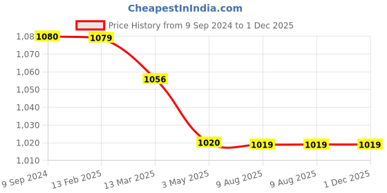 tatacliq.com MiArcus Kids Cream & Brown Camouflage Full Sleeves Top with pyjamas miarcus Price History Graph from 9 Sep 2024 to 1 Dec 2025