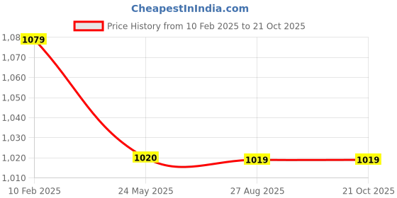 tatacliq.com MiArcus Kids Cream & Brown Camouflage Full Sleeves Top with pyjamas miarcus Price History Graph from 10 Feb 2025 to 21 Oct 2025