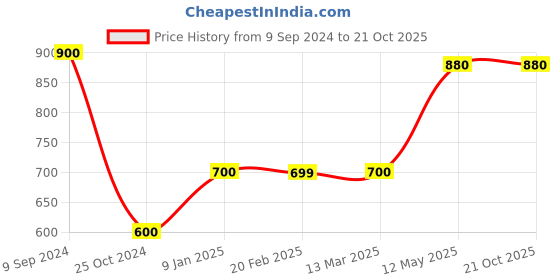 tatacliq.com MiArcus Kids Cream & Khaki Printed Shirt with Shorts miarcus Price History Graph from 9 Sep 2024 to 21 Oct 2025