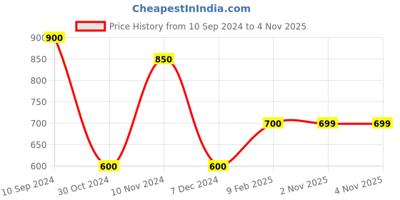tatacliq.com MiArcus Kids Cream & Khaki Printed Shirt with Shorts miarcus Price History Graph from 10 Sep 2024 to 2 Nov 2025