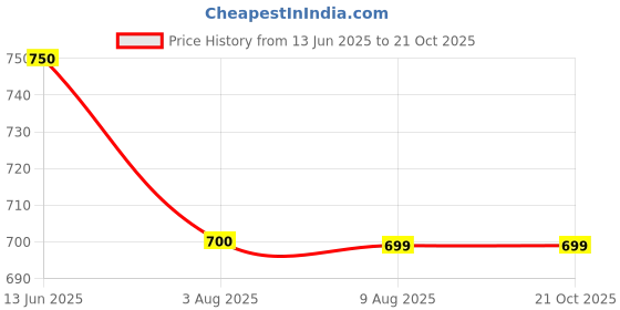 tatacliq.com MiArcus Kids Cream & Khaki Printed Shirt with Shorts miarcus Price History Graph from 13 Jun 2025 to 21 Oct 2025