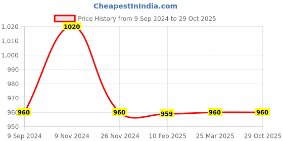 tatacliq.com MiArcus Kids Cream & Navy Printed Dress miarcus Price History Graph from 9 Sep 2024 to 29 Oct 2025