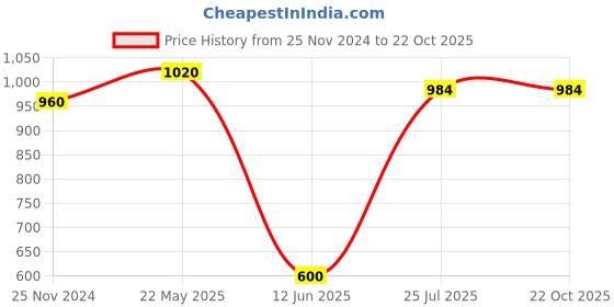 tatacliq.com MiArcus Kids Cream & Navy Printed Dress miarcus Price History Graph from 25 Nov 2024 to 21 Oct 2025