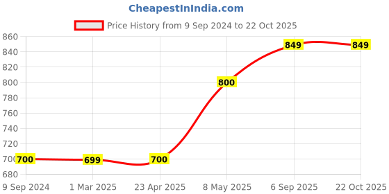 tatacliq.com MiArcus Kids Cream & Yellow Printed T-Shirt with Pyjamas miarcus Price History Graph from 9 Sep 2024 to 21 Oct 2025