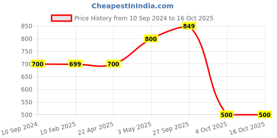 tatacliq.com MiArcus Kids Cream & Yellow Printed T-Shirt with Pyjamas miarcus Price History Graph from 10 Sep 2024 to 16 Oct 2025