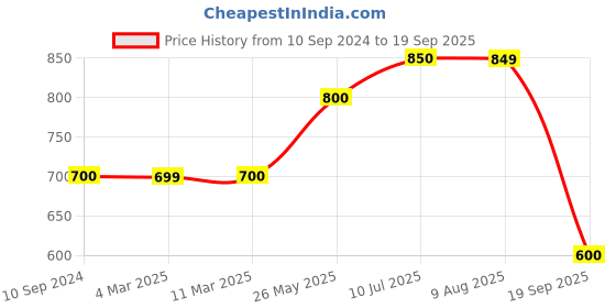 tatacliq.com MiArcus Kids Cream & Yellow Printed T-Shirt with Pyjamas miarcus Price History Graph from 10 Sep 2024 to 19 Sep 2025