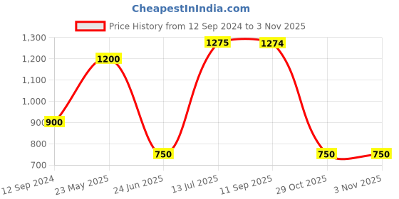 tatacliq.com MiArcus Kids Cream Cotton Pullover Set miarcus Price History Graph from 12 Sep 2024 to 2 Nov 2025