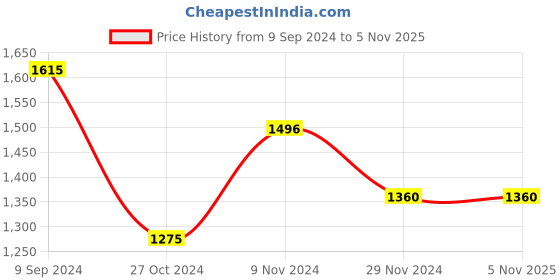 tatacliq.com MiArcus Kids Cream Embroidered Dress with Headband miarcus Price History Graph from 9 Sep 2024 to 4 Nov 2025