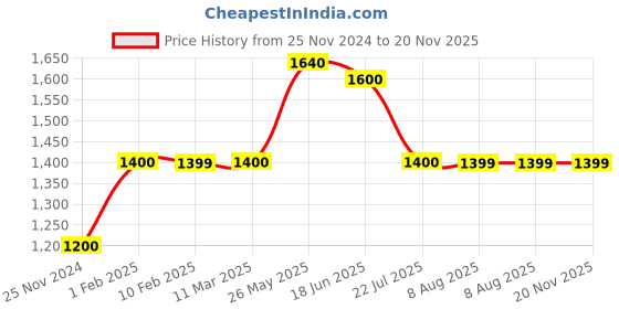 tatacliq.com MiArcus Kids Cream Printed Full Sleeves Jumpsuit miarcus Price History Graph from 25 Nov 2024 to 20 Nov 2025