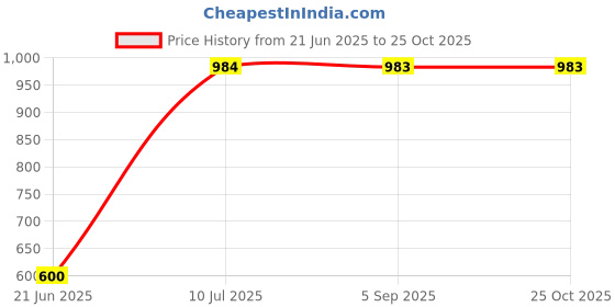 tatacliq.com MiArcus Kids Green & Blue Printed Dress miarcus Price History Graph from 21 Jun 2025 to 25 Oct 2025