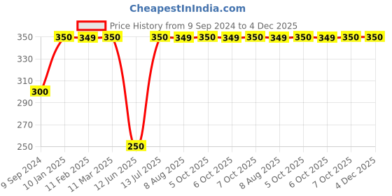 tatacliq.com MiArcus Kids Green & Grey Cotton Printed Top miarcus Price History Graph from 9 Sep 2024 to 4 Dec 2025