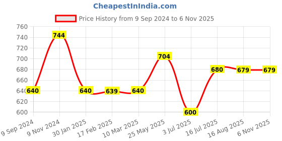 tatacliq.com MiArcus Kids Green & Grey Printed Joggers (Pack Of 2) miarcus Price History Graph from 9 Sep 2024 to 6 Nov 2025