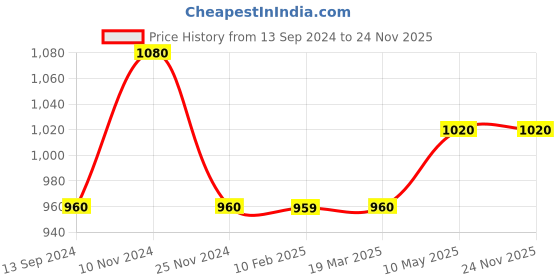 tatacliq.com MiArcus Kids Green & White Printed T-Shirt with Dungaree miarcus Price History Graph from 13 Sep 2024 to 24 Nov 2025