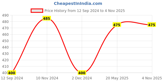 tatacliq.com MiArcus Kids Green & White Striped T-Shirt miarcus Price History Graph from 12 Sep 2024 to 3 Nov 2025